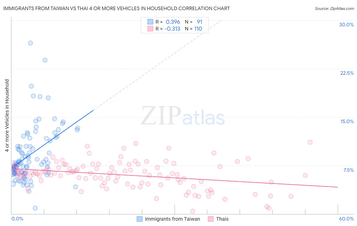 Immigrants from Taiwan vs Thai 4 or more Vehicles in Household