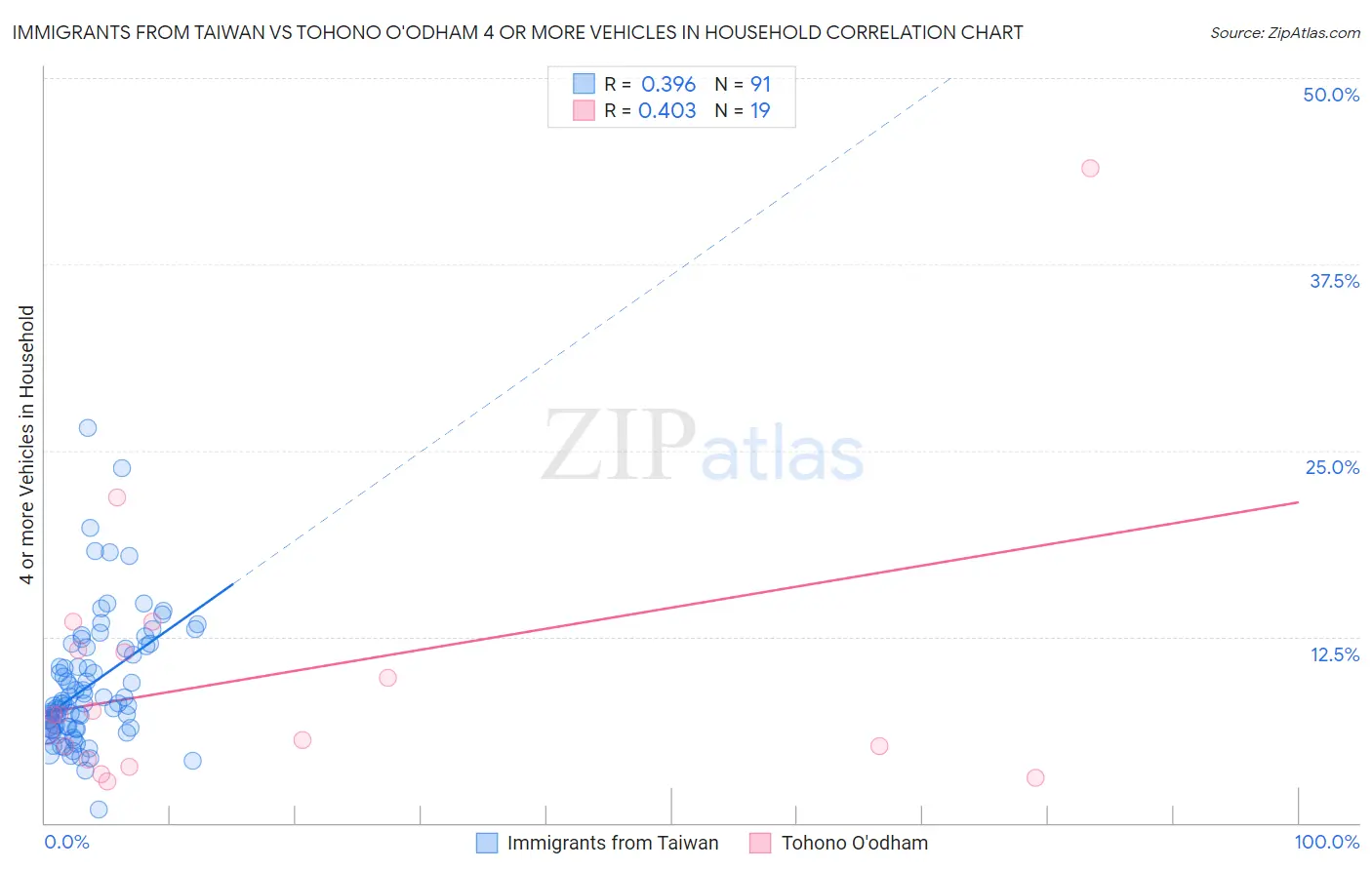 Immigrants from Taiwan vs Tohono O'odham 4 or more Vehicles in Household