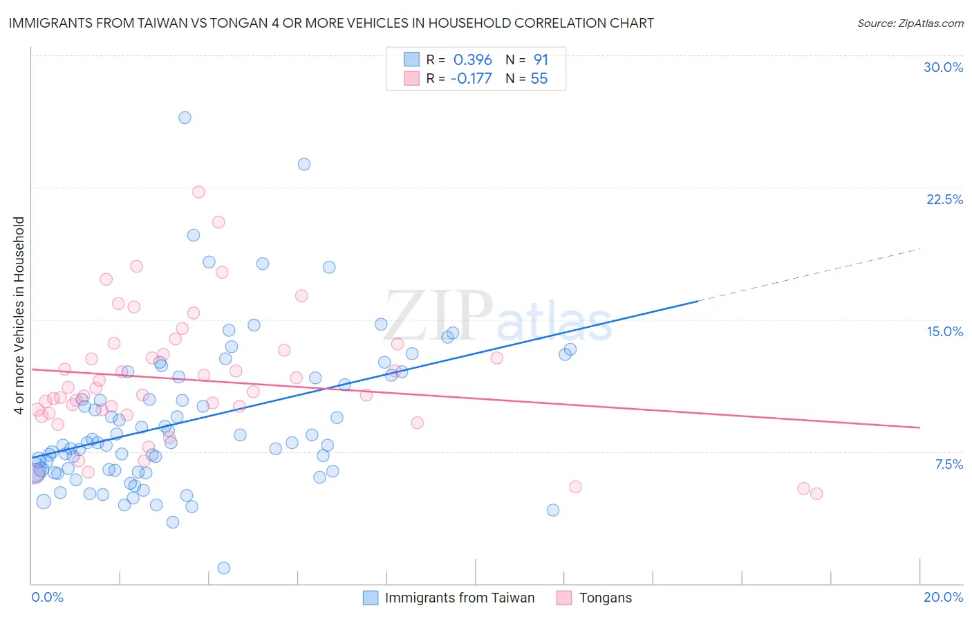 Immigrants from Taiwan vs Tongan 4 or more Vehicles in Household