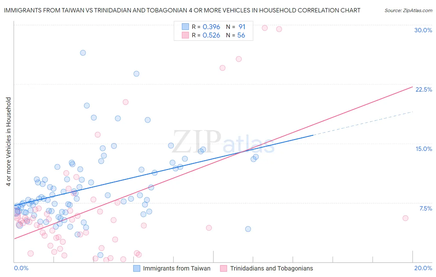 Immigrants from Taiwan vs Trinidadian and Tobagonian 4 or more Vehicles in Household