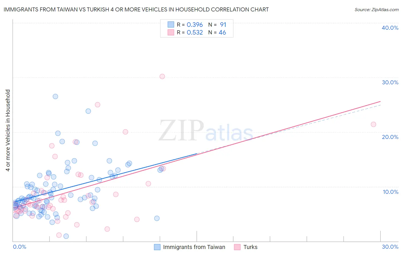 Immigrants from Taiwan vs Turkish 4 or more Vehicles in Household