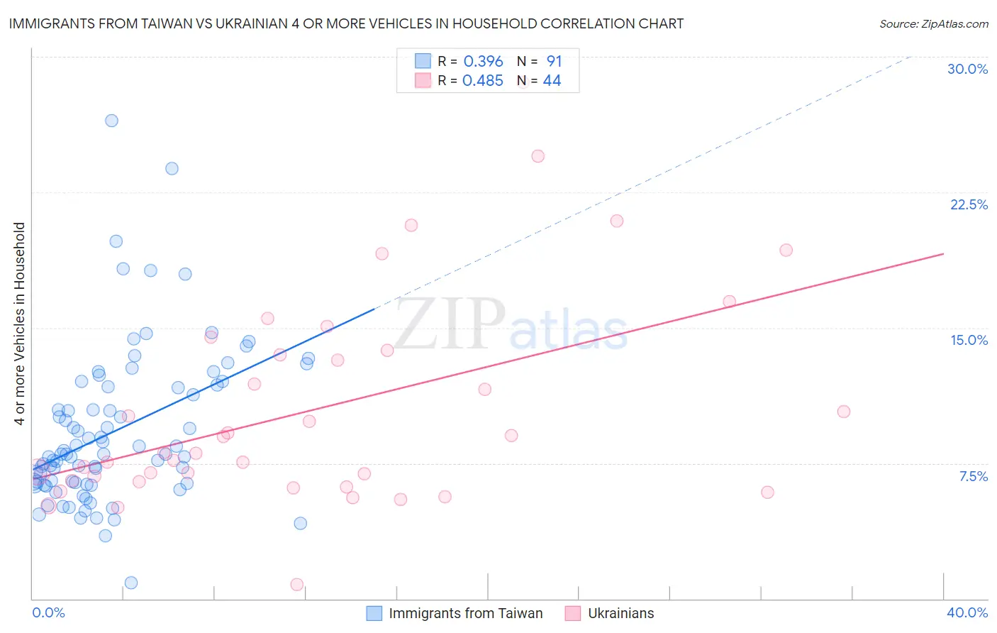 Immigrants from Taiwan vs Ukrainian 4 or more Vehicles in Household