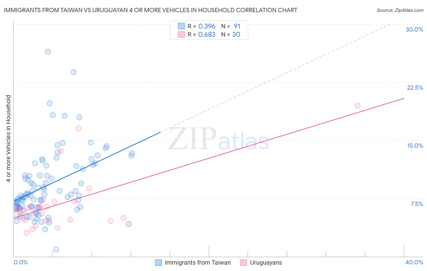 Immigrants from Taiwan vs Uruguayan 4 or more Vehicles in Household