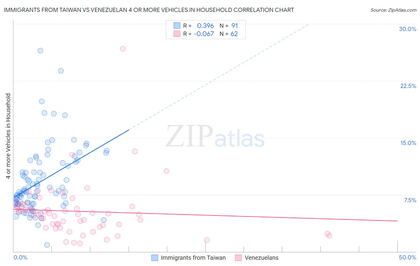 Immigrants from Taiwan vs Venezuelan 4 or more Vehicles in Household