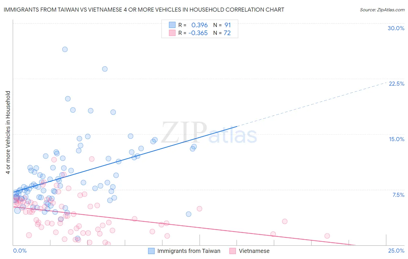 Immigrants from Taiwan vs Vietnamese 4 or more Vehicles in Household