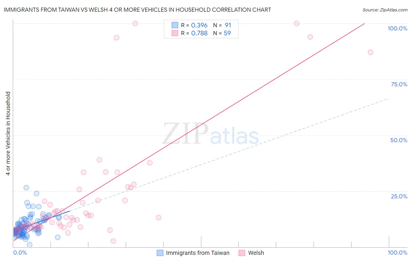 Immigrants from Taiwan vs Welsh 4 or more Vehicles in Household