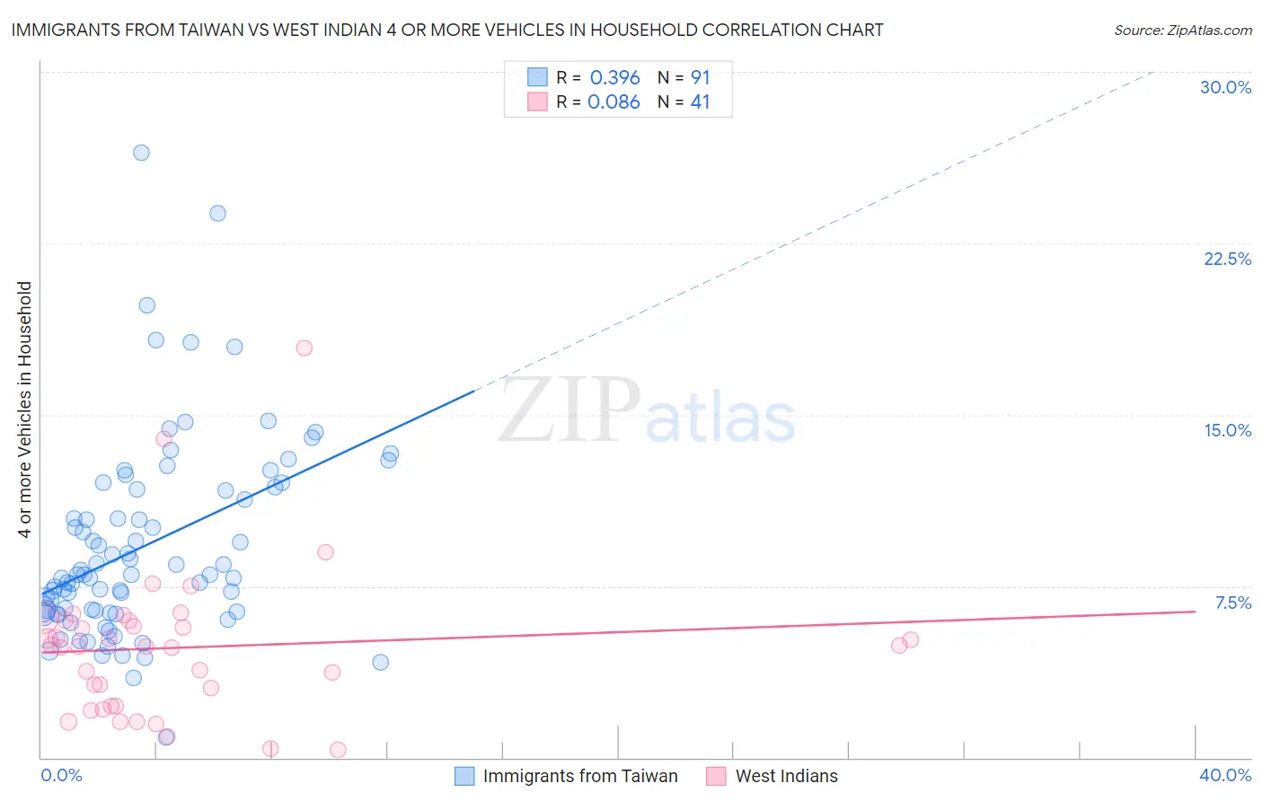 Immigrants from Taiwan vs West Indian 4 or more Vehicles in Household