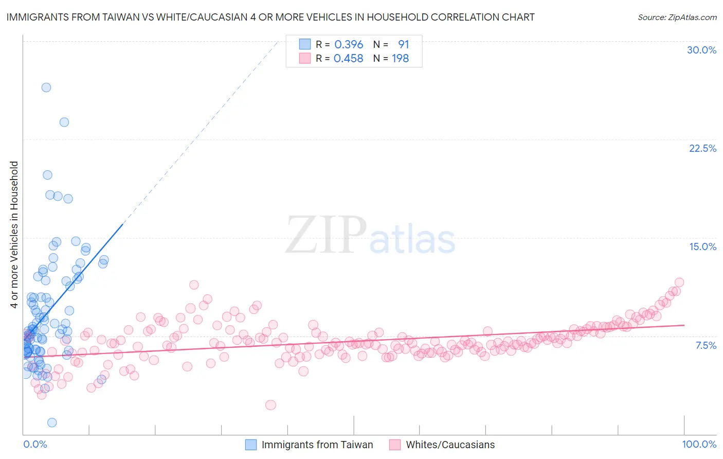 Immigrants from Taiwan vs White/Caucasian 4 or more Vehicles in Household