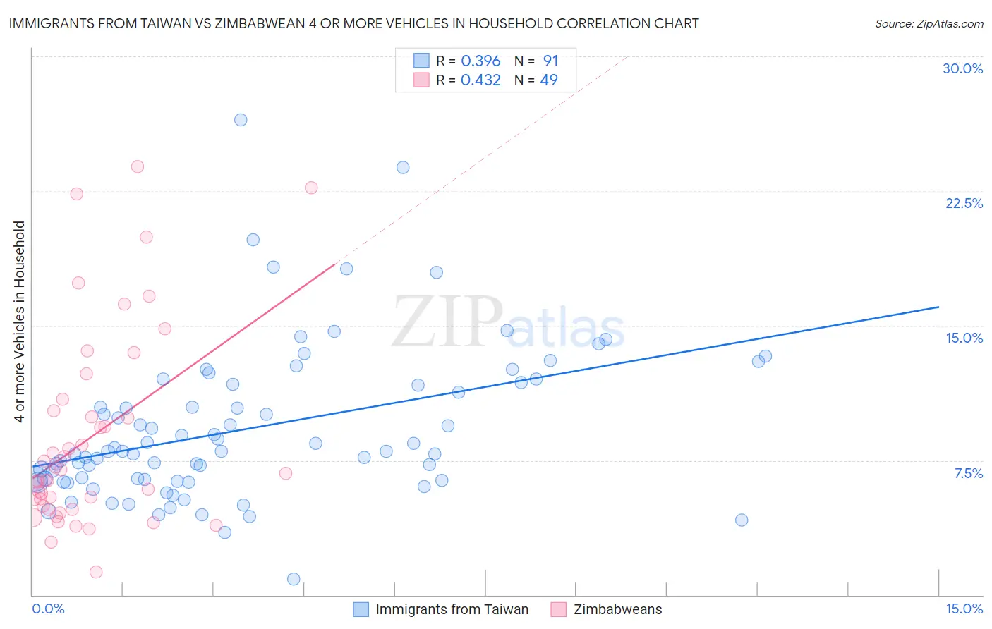 Immigrants from Taiwan vs Zimbabwean 4 or more Vehicles in Household