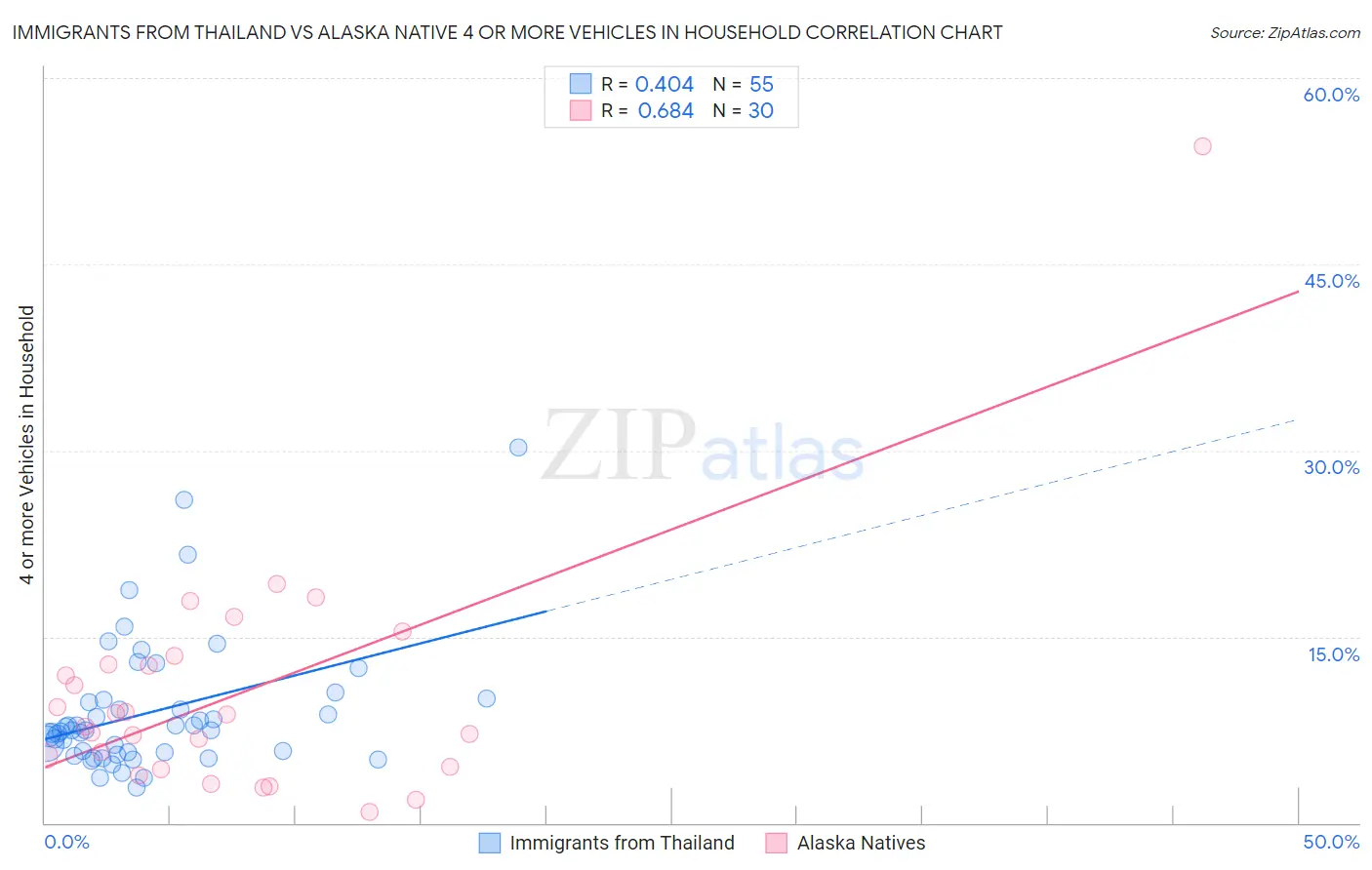 Immigrants from Thailand vs Alaska Native 4 or more Vehicles in Household