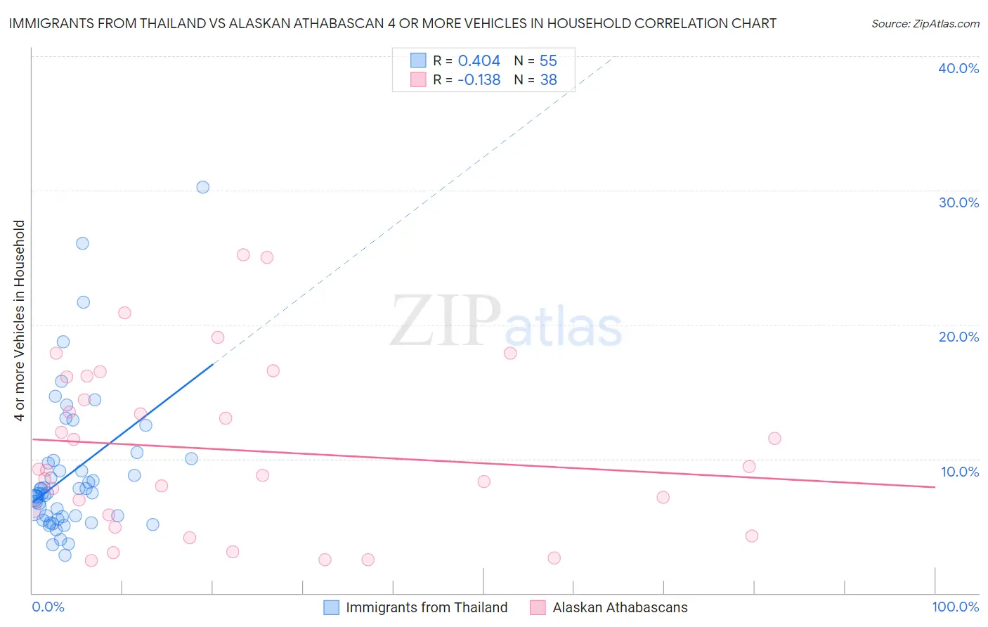 Immigrants from Thailand vs Alaskan Athabascan 4 or more Vehicles in Household