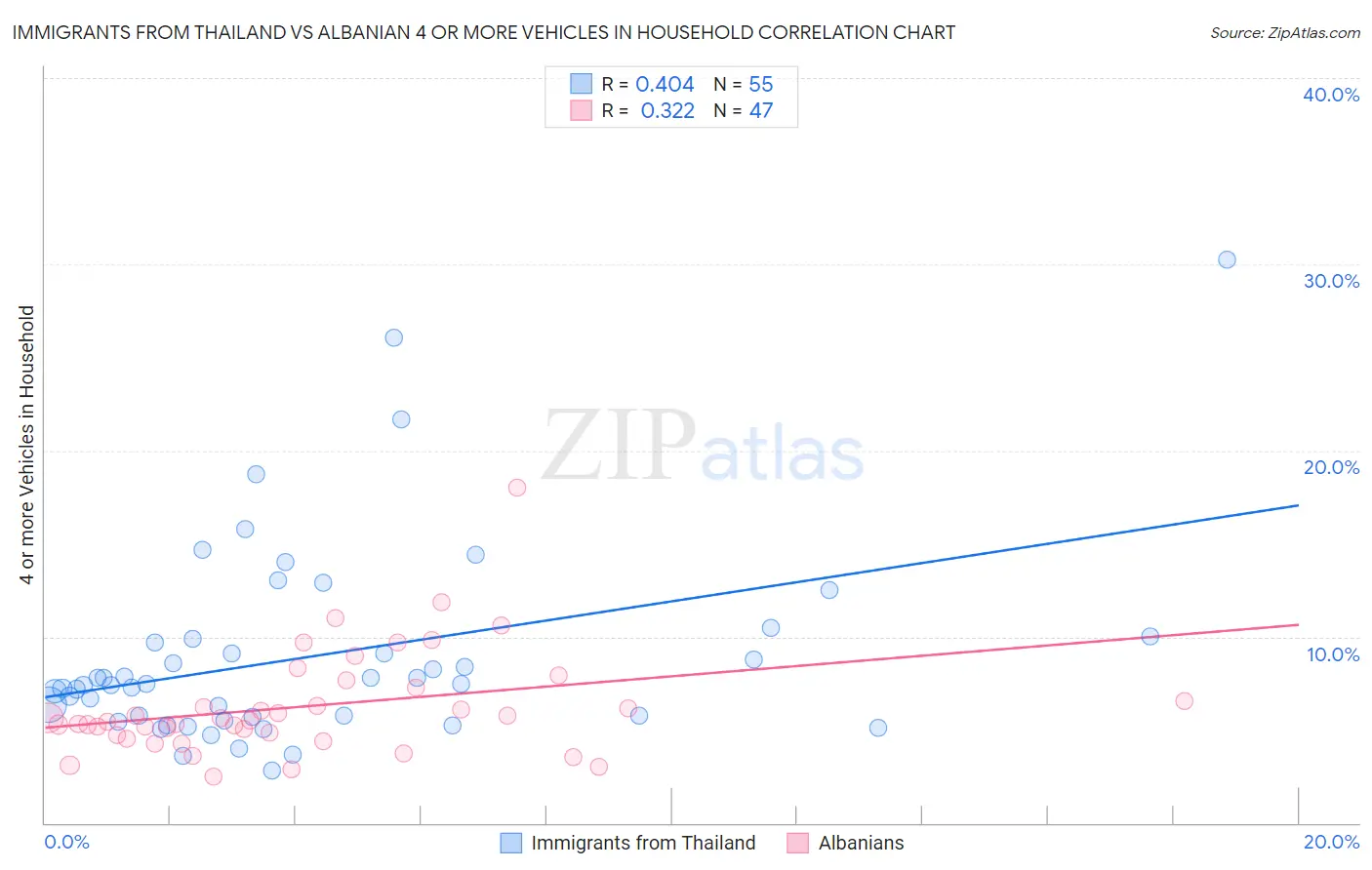 Immigrants from Thailand vs Albanian 4 or more Vehicles in Household