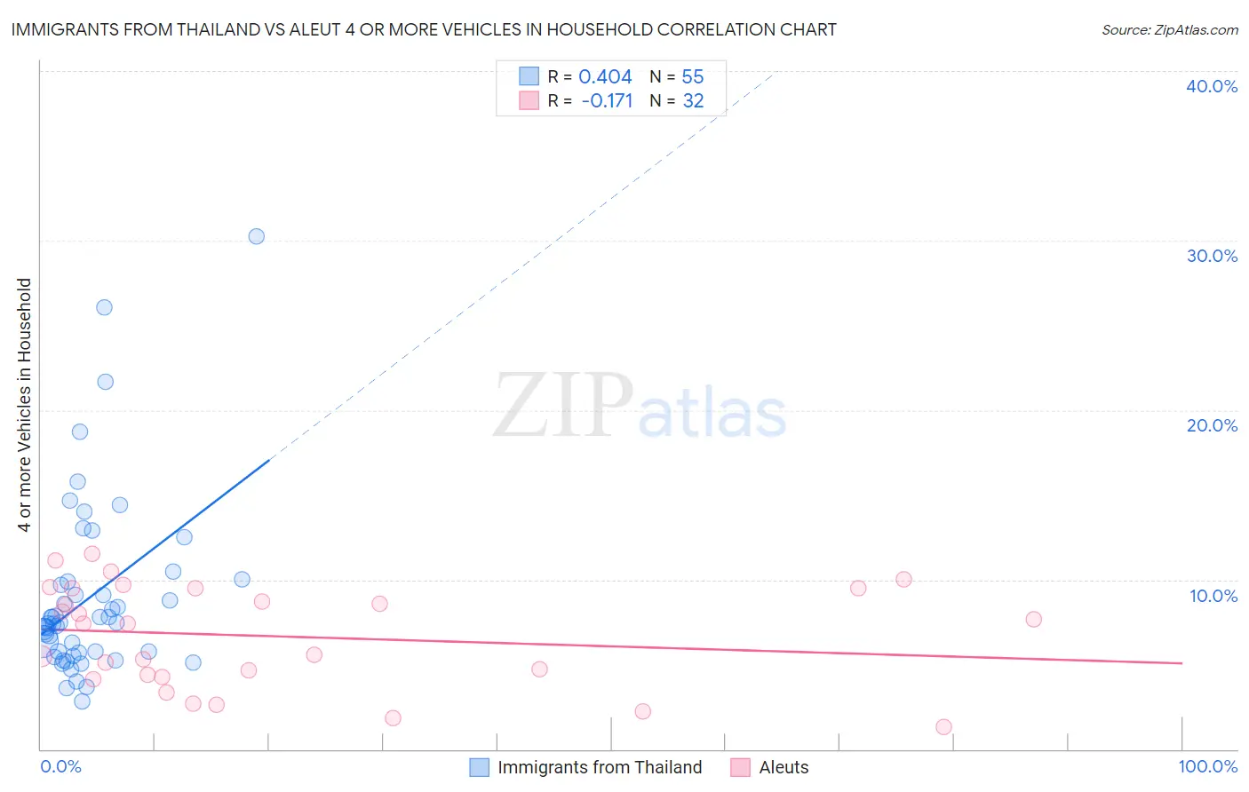 Immigrants from Thailand vs Aleut 4 or more Vehicles in Household