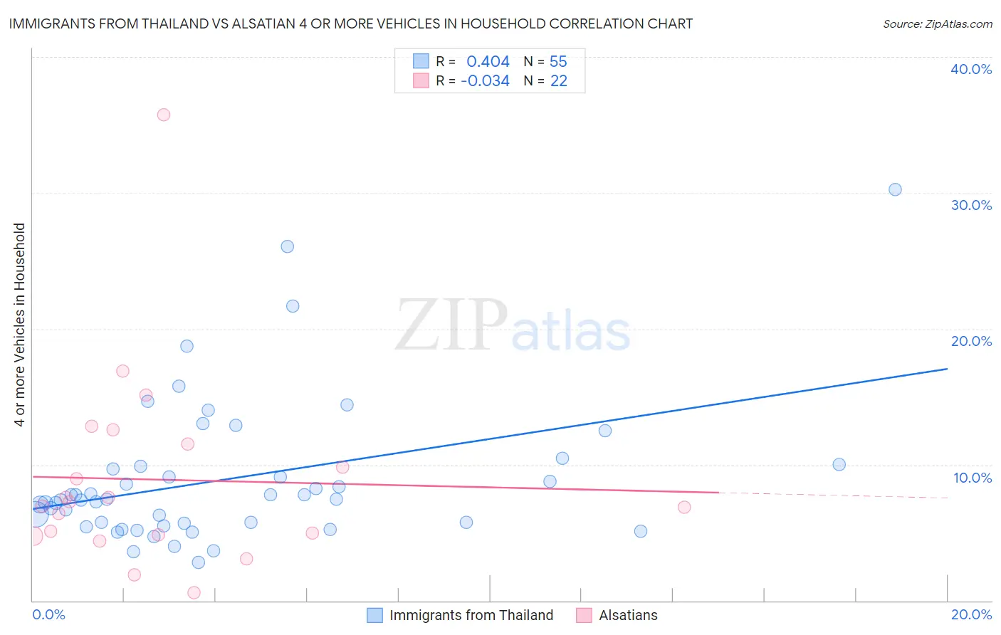 Immigrants from Thailand vs Alsatian 4 or more Vehicles in Household
