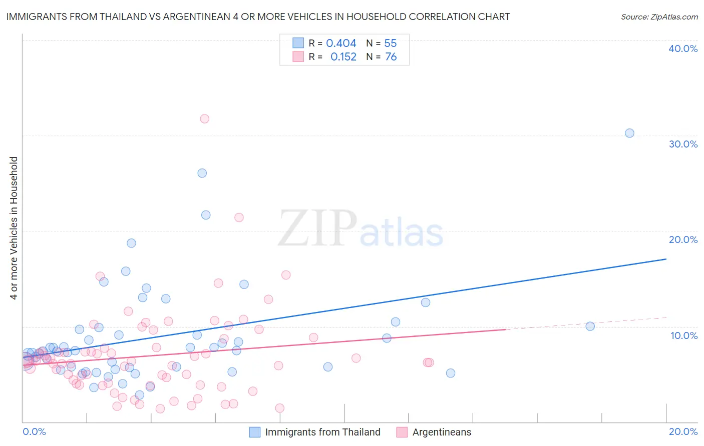 Immigrants from Thailand vs Argentinean 4 or more Vehicles in Household