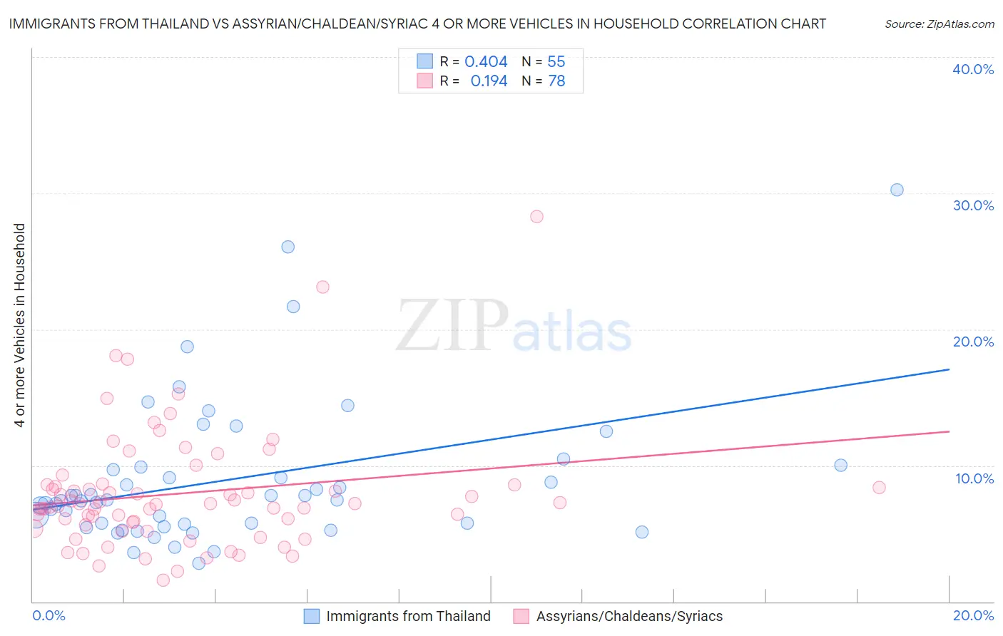 Immigrants from Thailand vs Assyrian/Chaldean/Syriac 4 or more Vehicles in Household