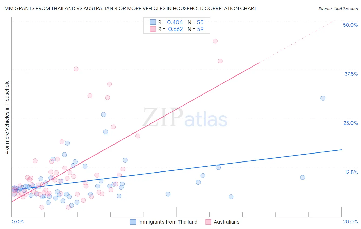Immigrants from Thailand vs Australian 4 or more Vehicles in Household