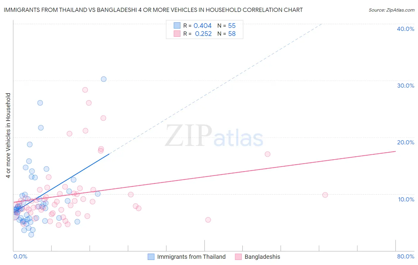 Immigrants from Thailand vs Bangladeshi 4 or more Vehicles in Household