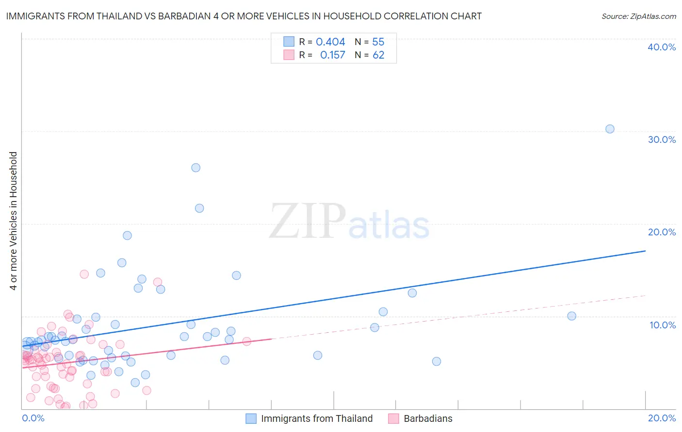 Immigrants from Thailand vs Barbadian 4 or more Vehicles in Household