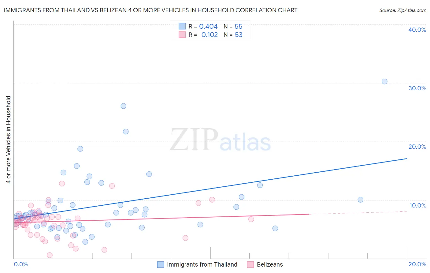 Immigrants from Thailand vs Belizean 4 or more Vehicles in Household