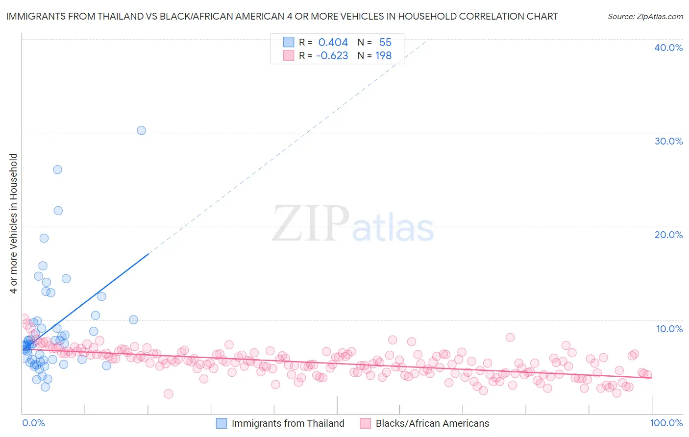 Immigrants from Thailand vs Black/African American 4 or more Vehicles in Household