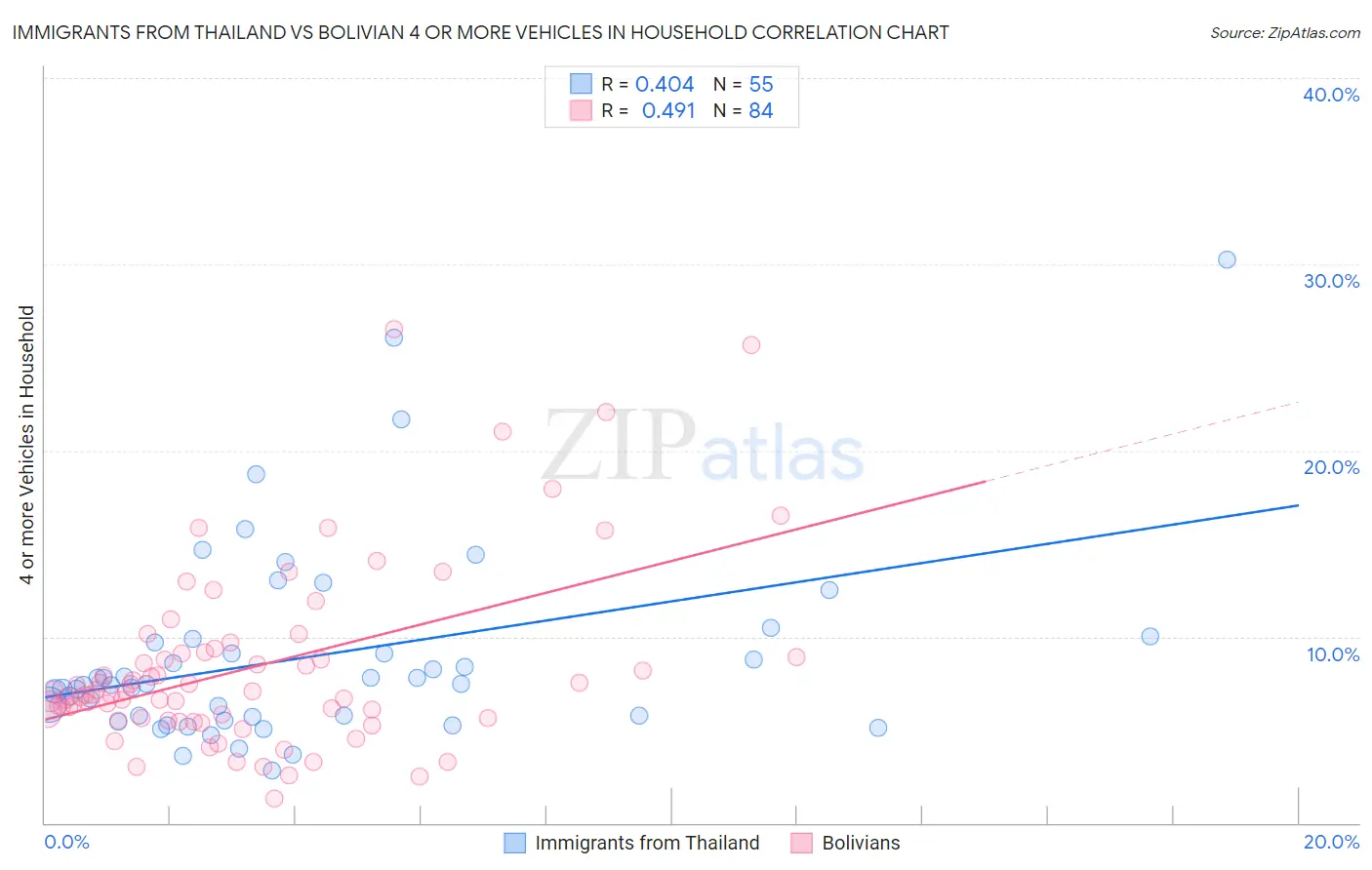 Immigrants from Thailand vs Bolivian 4 or more Vehicles in Household