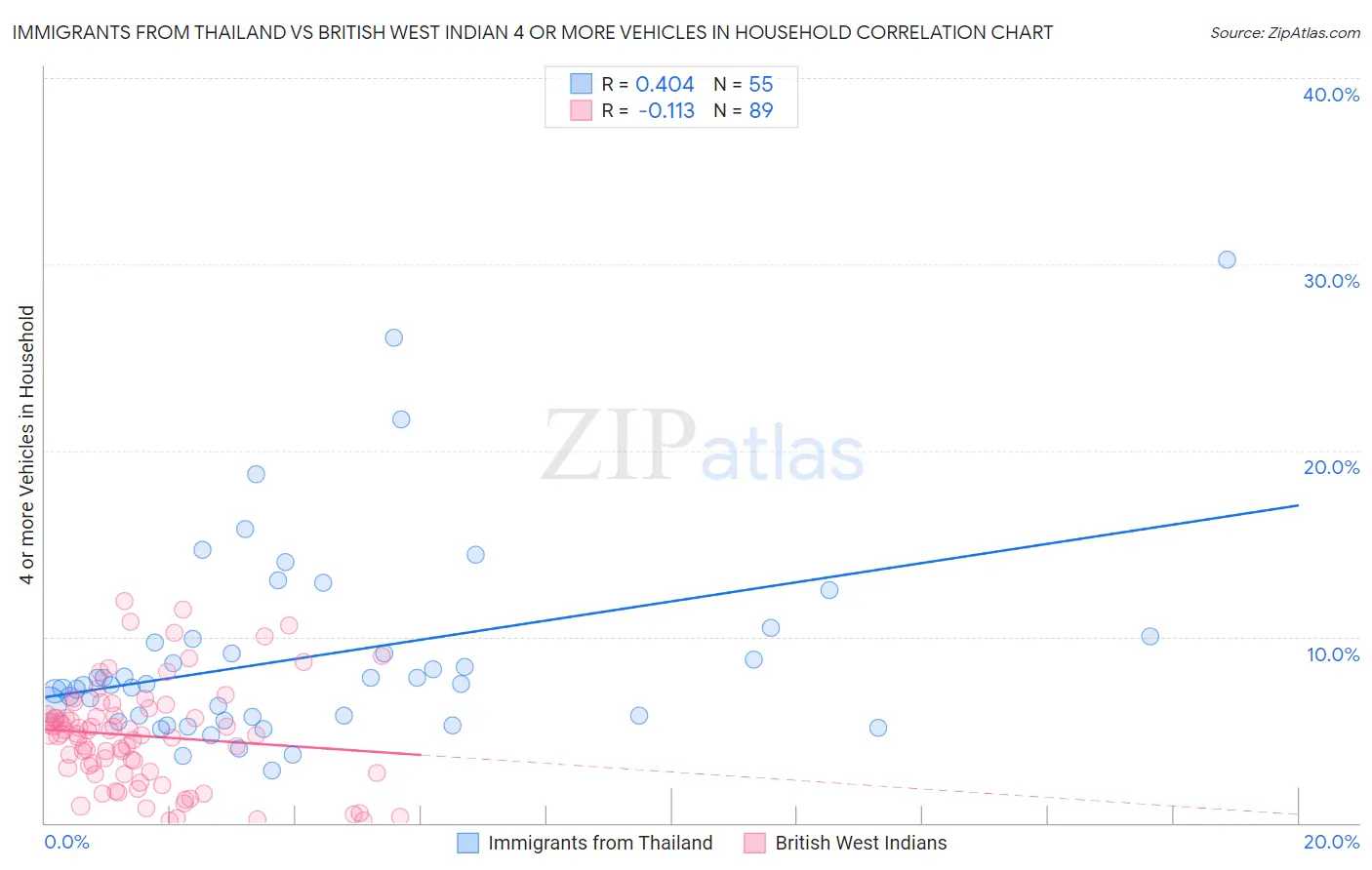 Immigrants from Thailand vs British West Indian 4 or more Vehicles in Household