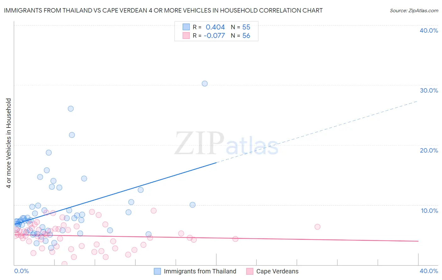 Immigrants from Thailand vs Cape Verdean 4 or more Vehicles in Household