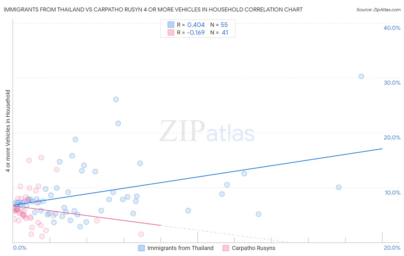 Immigrants from Thailand vs Carpatho Rusyn 4 or more Vehicles in Household