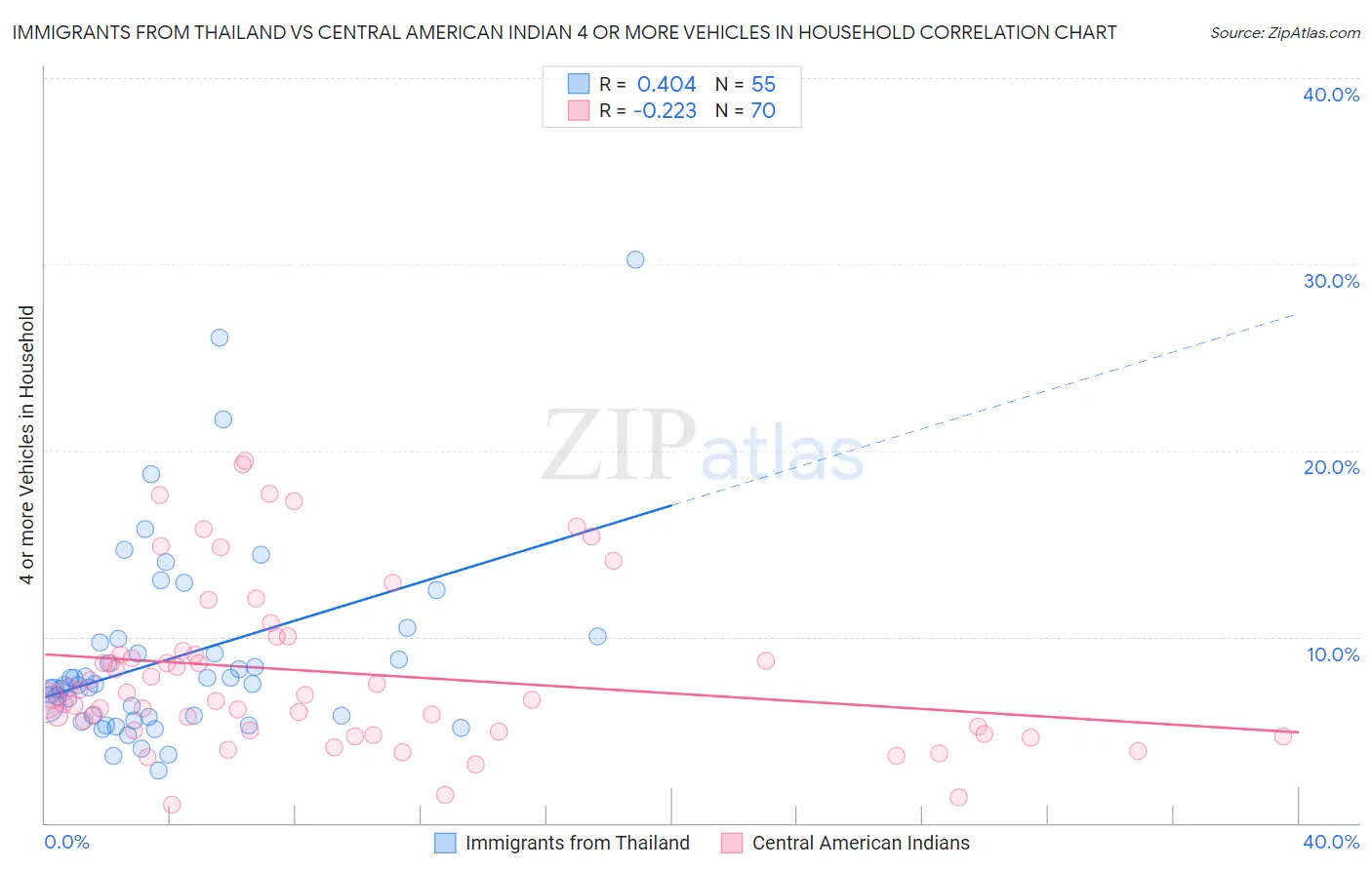 Immigrants from Thailand vs Central American Indian 4 or more Vehicles in Household