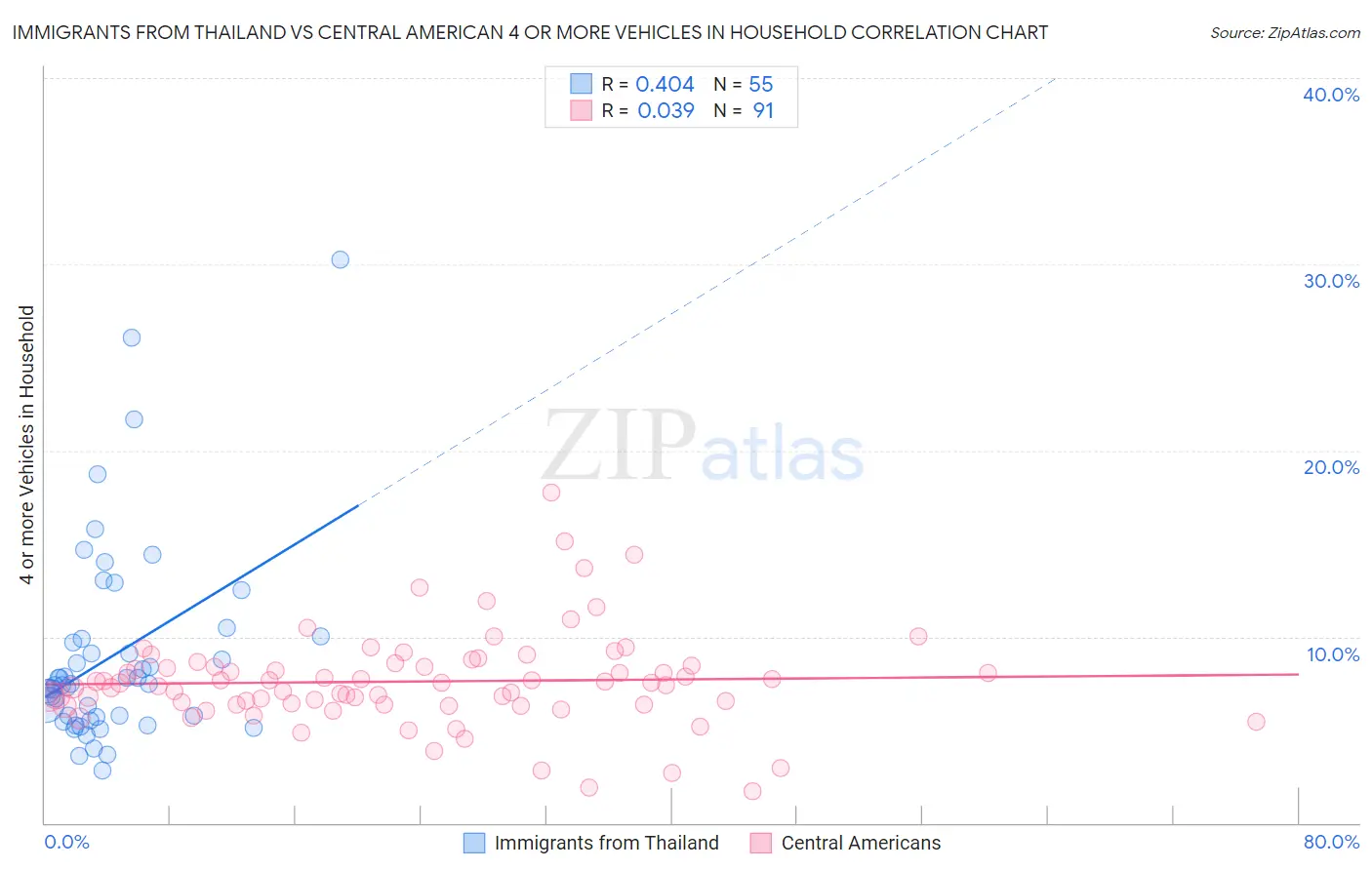 Immigrants from Thailand vs Central American 4 or more Vehicles in Household