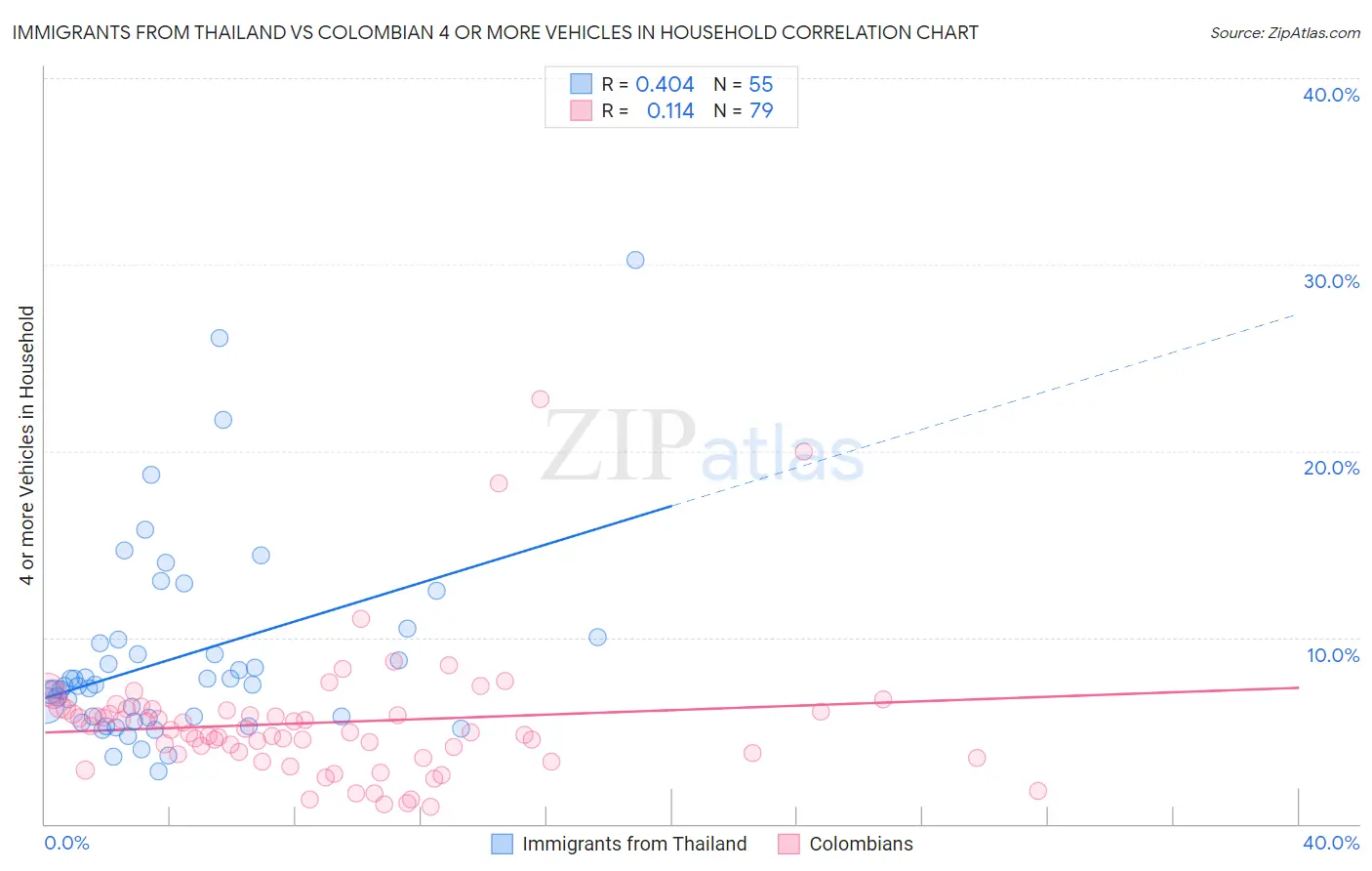 Immigrants from Thailand vs Colombian 4 or more Vehicles in Household