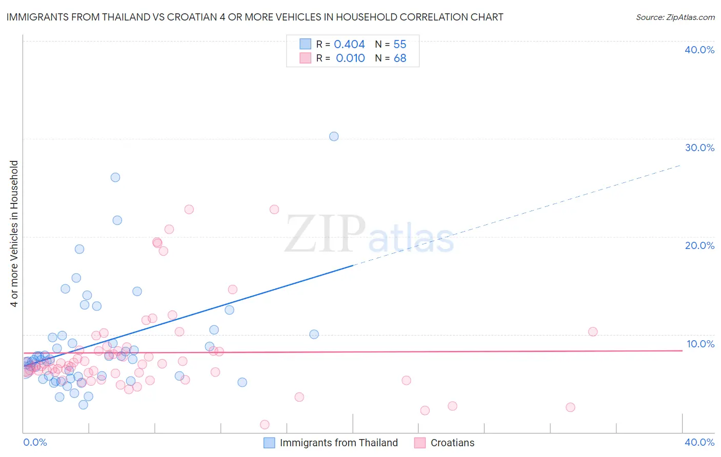 Immigrants from Thailand vs Croatian 4 or more Vehicles in Household