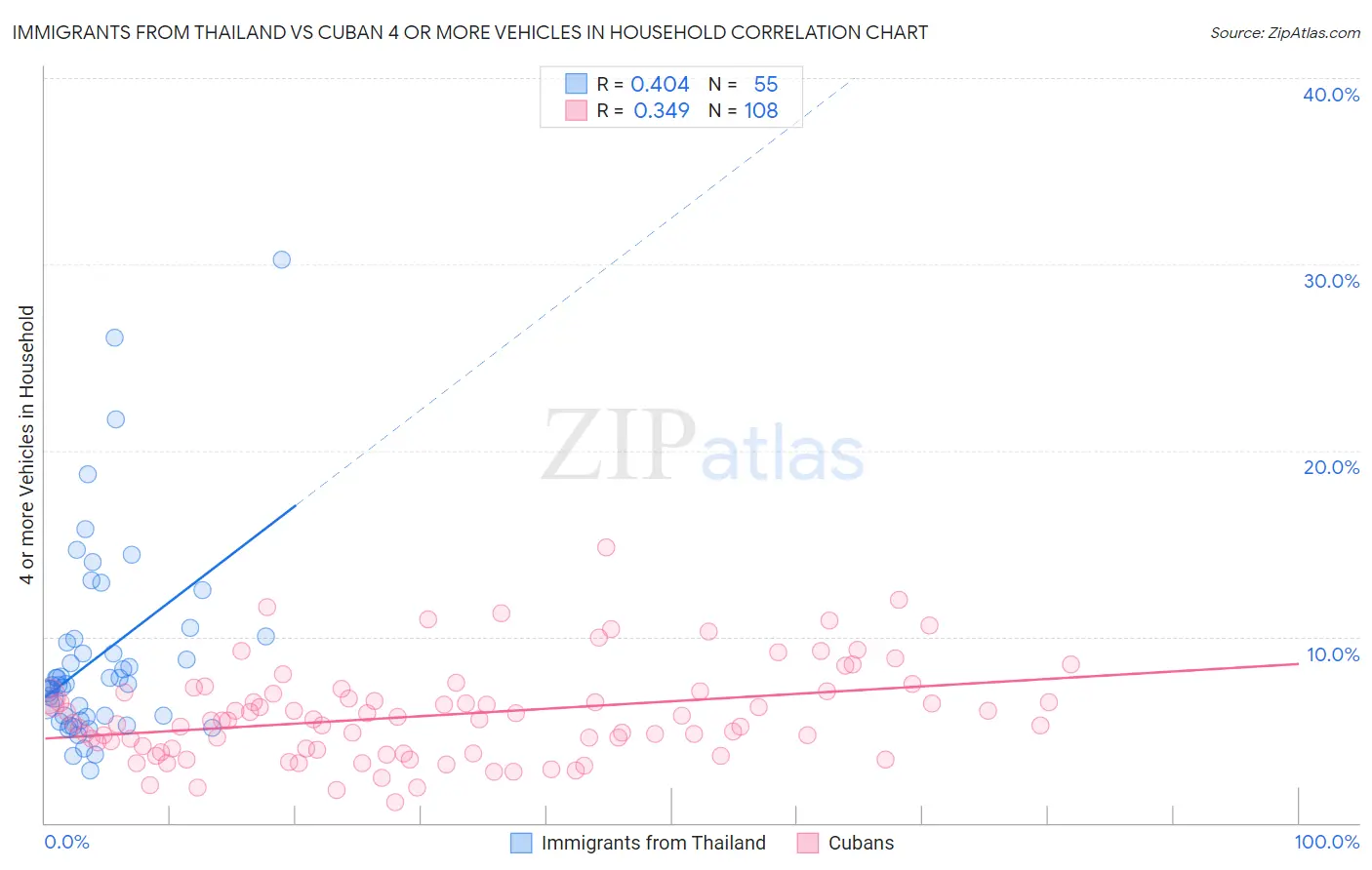 Immigrants from Thailand vs Cuban 4 or more Vehicles in Household