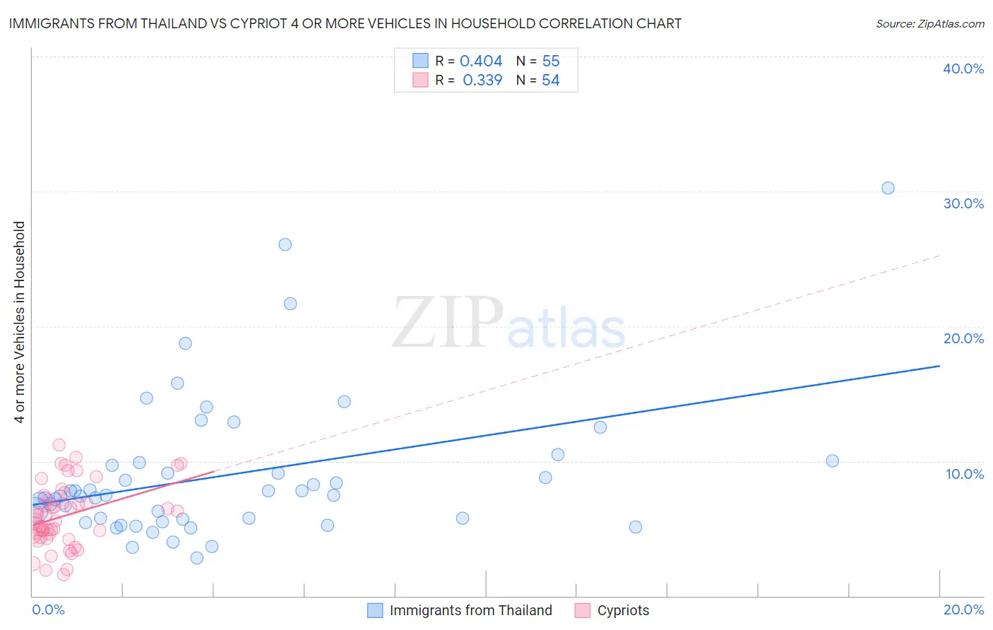 Immigrants from Thailand vs Cypriot 4 or more Vehicles in Household