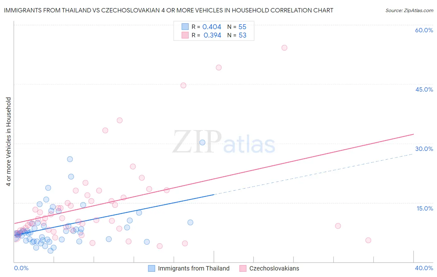 Immigrants from Thailand vs Czechoslovakian 4 or more Vehicles in Household