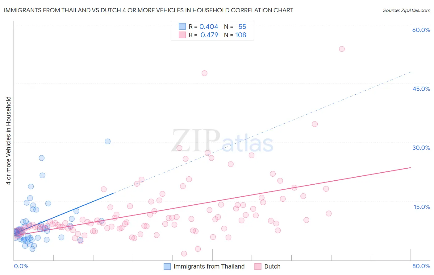 Immigrants from Thailand vs Dutch 4 or more Vehicles in Household