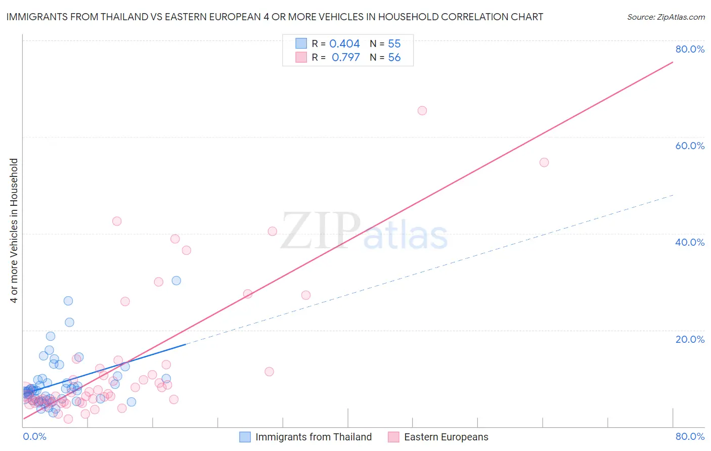 Immigrants from Thailand vs Eastern European 4 or more Vehicles in Household