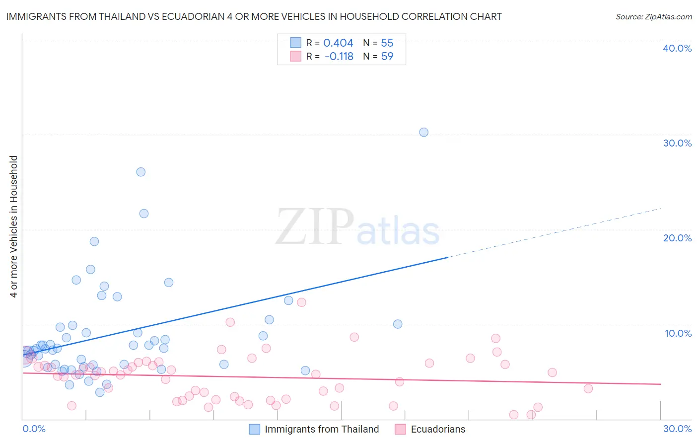 Immigrants from Thailand vs Ecuadorian 4 or more Vehicles in Household