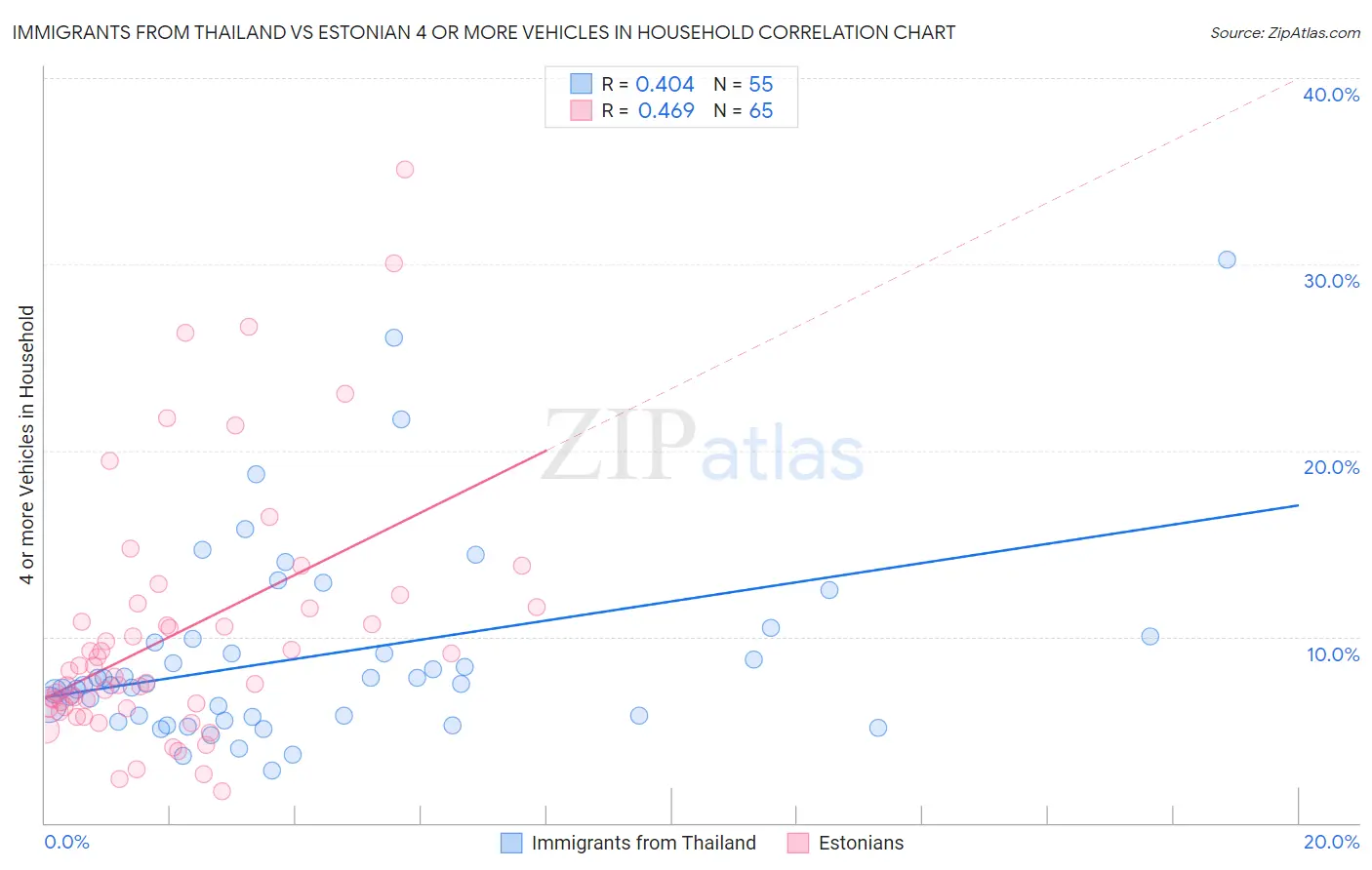 Immigrants from Thailand vs Estonian 4 or more Vehicles in Household