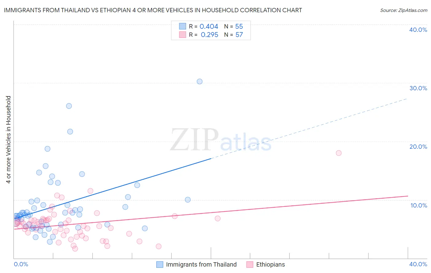Immigrants from Thailand vs Ethiopian 4 or more Vehicles in Household