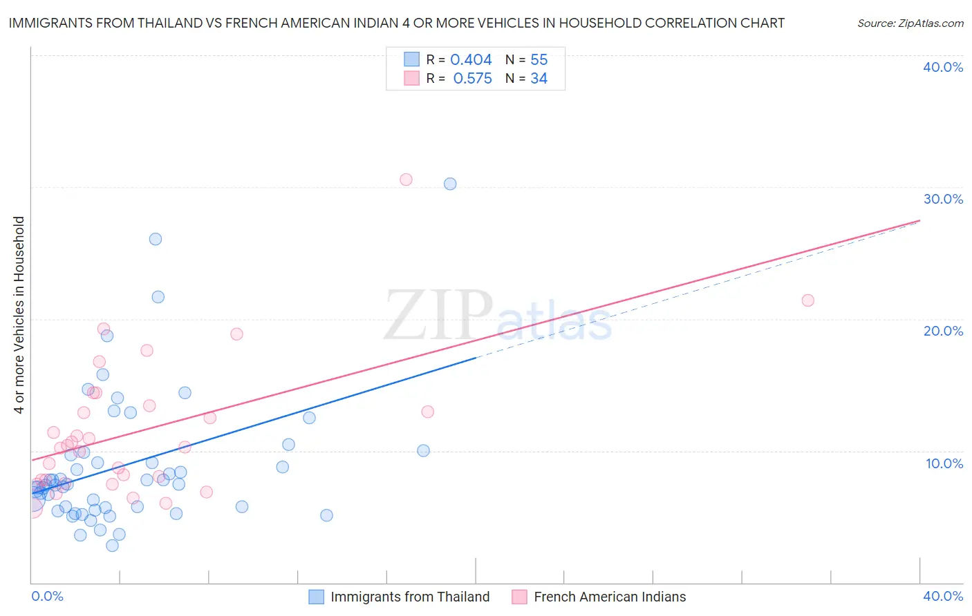 Immigrants from Thailand vs French American Indian 4 or more Vehicles in Household