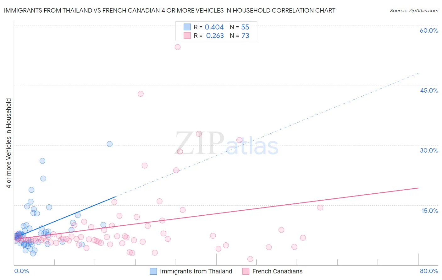 Immigrants from Thailand vs French Canadian 4 or more Vehicles in Household
