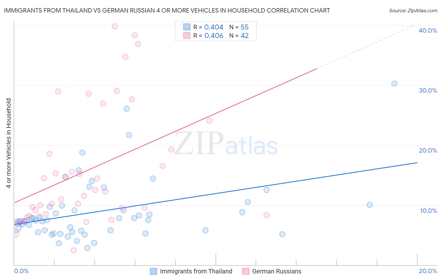 Immigrants from Thailand vs German Russian 4 or more Vehicles in Household