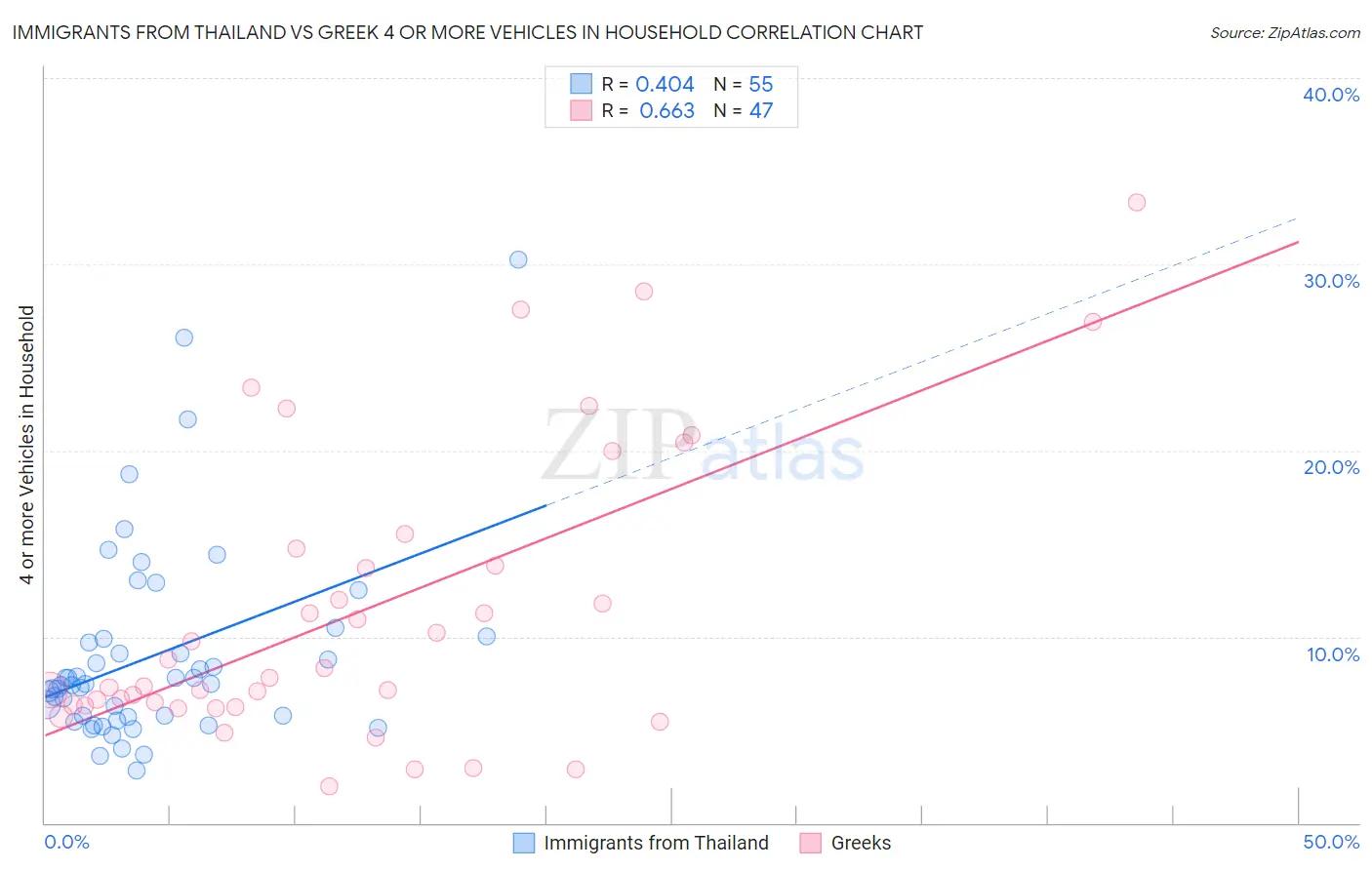 Immigrants from Thailand vs Greek 4 or more Vehicles in Household