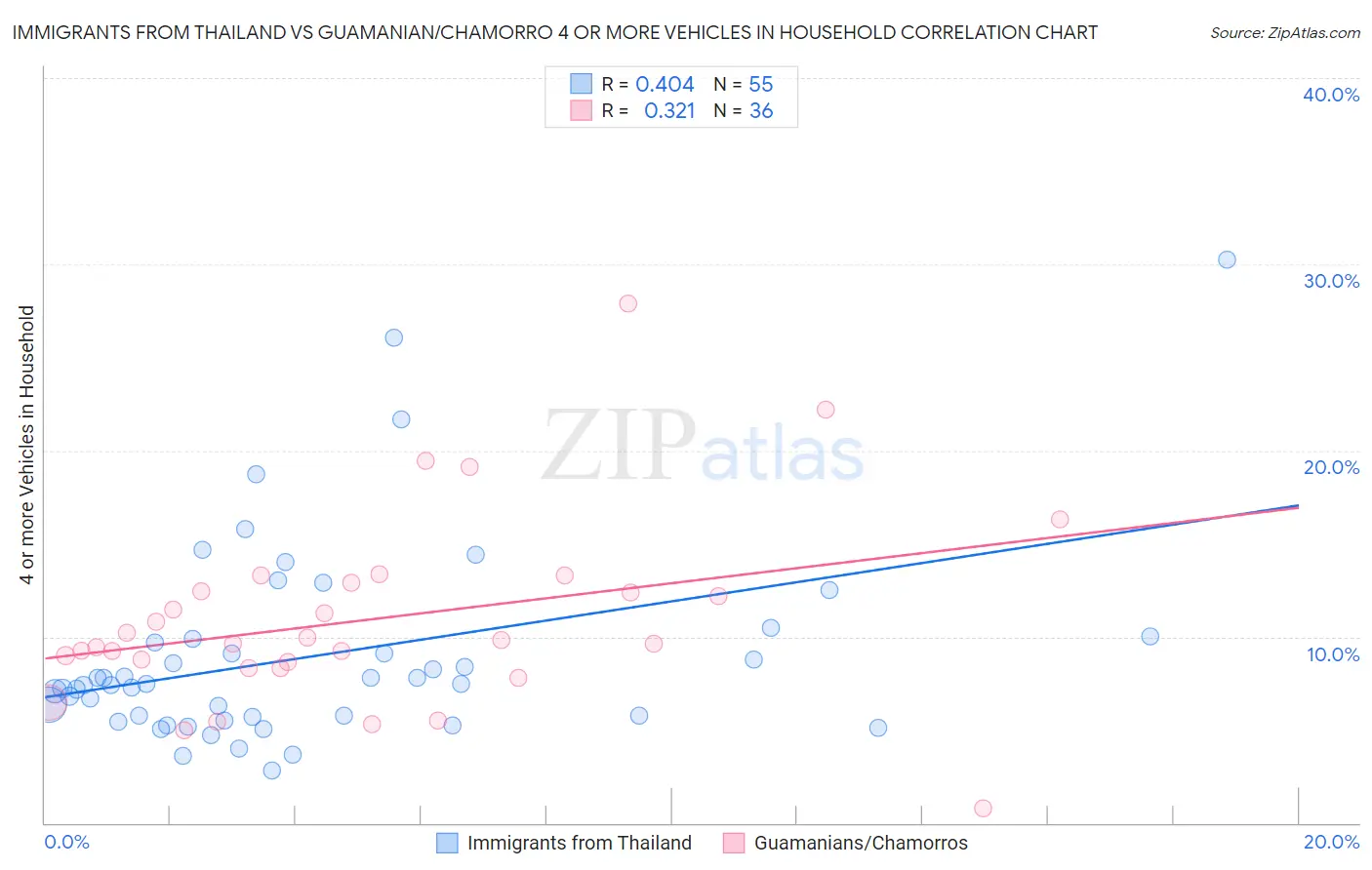 Immigrants from Thailand vs Guamanian/Chamorro 4 or more Vehicles in Household