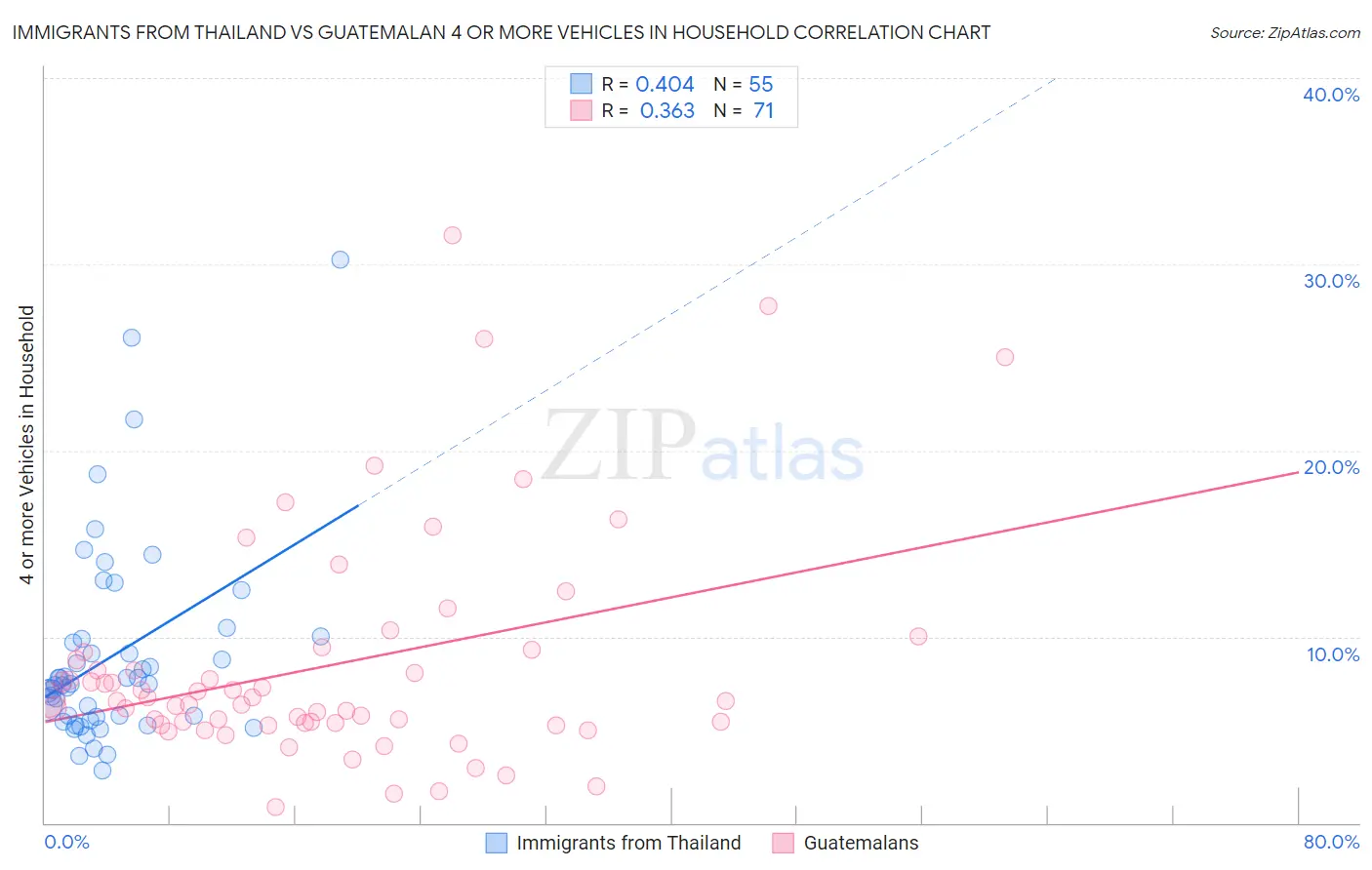 Immigrants from Thailand vs Guatemalan 4 or more Vehicles in Household