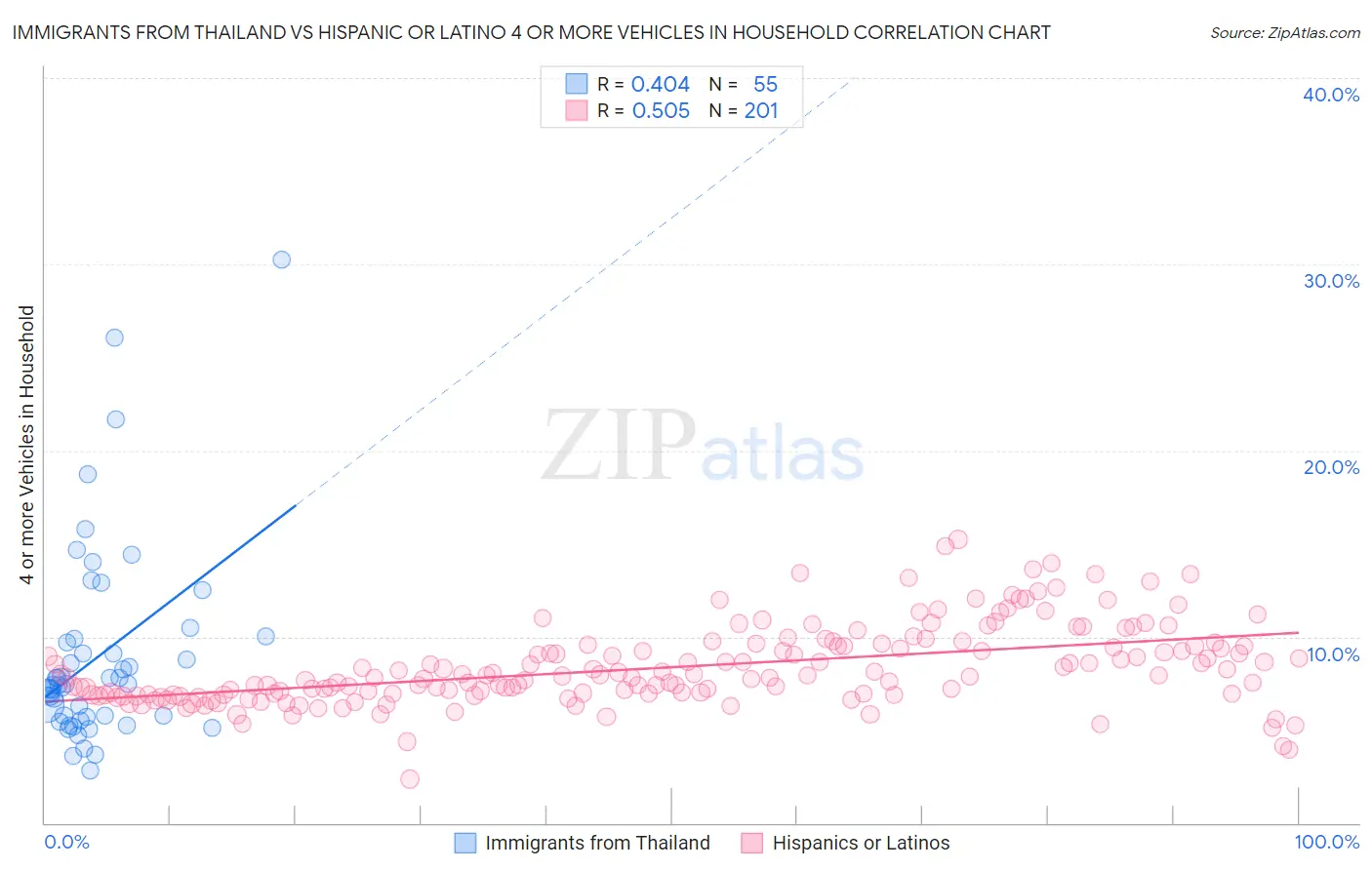 Immigrants from Thailand vs Hispanic or Latino 4 or more Vehicles in Household