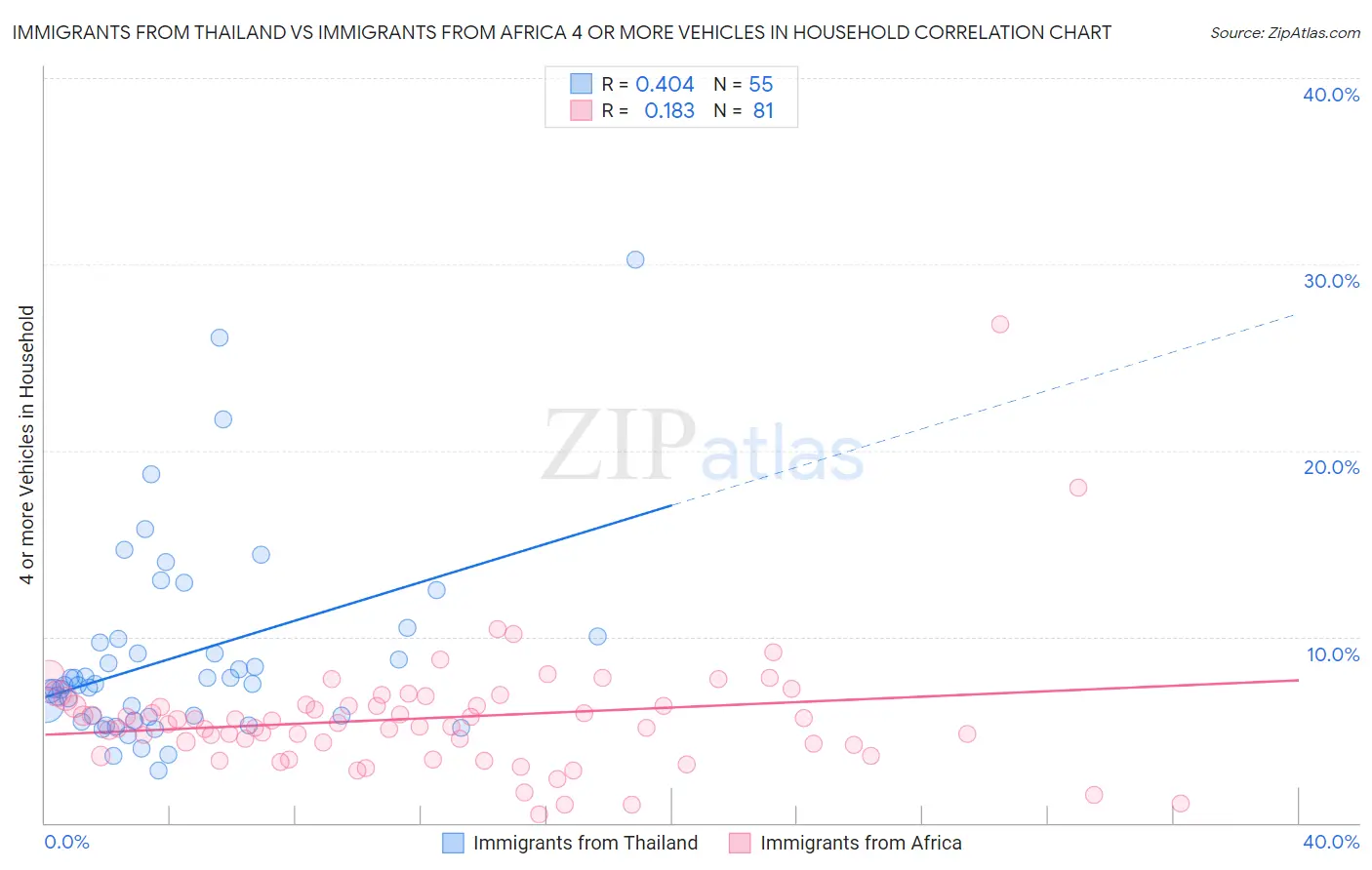 Immigrants from Thailand vs Immigrants from Africa 4 or more Vehicles in Household