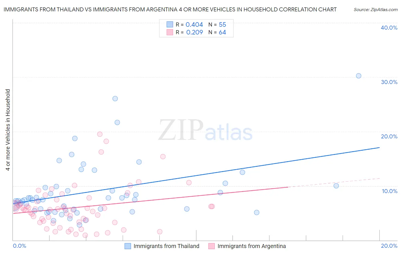 Immigrants from Thailand vs Immigrants from Argentina 4 or more Vehicles in Household